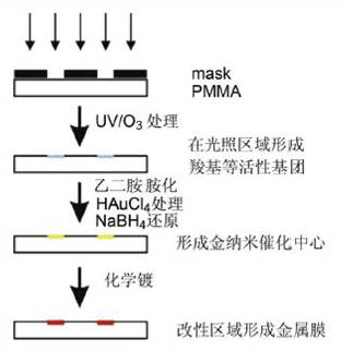 聚甲基丙烯酸甲酯基体镀金,铜研究