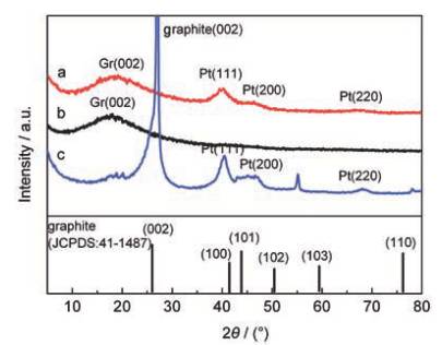 铂催化剂,石墨烯的xrd图谱