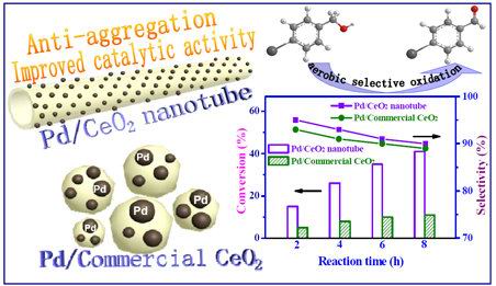 钯/二氧化铈纳米管载体催化剂活性大幅提高