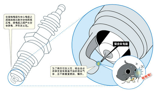 是内燃机的重要元件,它的产品性能在很大程度上取决于火花塞电极材料