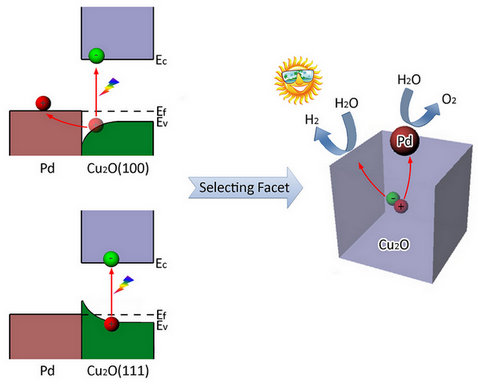 光解水制氢的复合催化剂设计中晶面重要