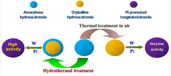 氧化锆制备方法对铂催化剂烷烃异构化活性的影响